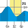 Takoma Cove tide chart for Friday, February 21, 2025