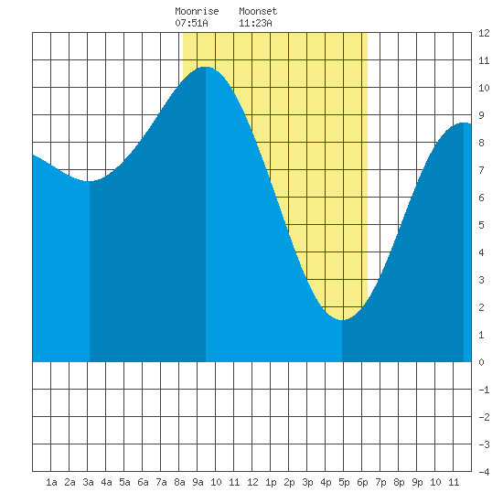 Takoma Cove tide chart for Sunday, February 23, 2025