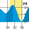 Takoma Cove tide chart for Monday, February 24, 2025