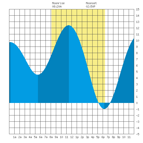 Takoma Cove tide chart for Tuesday, February 25, 2025