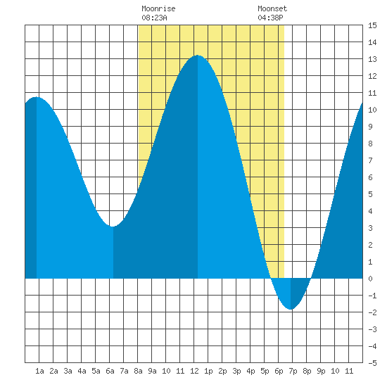 Takoma Cove tide chart for Wednesday, February 26, 2025