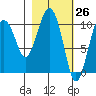 Takoma Cove tide chart for Wednesday, February 26, 2025
