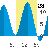Takoma Cove tide chart for Friday, February 28, 2025