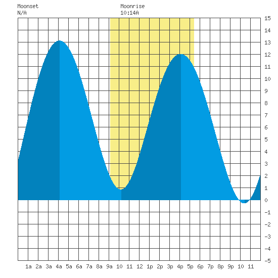Takoma Cove tide chart for Sunday, February 2, 2025