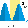 Takoma Cove tide chart for Sunday, February 2, 2025