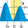 Takoma Cove tide chart for Monday, February 3, 2025