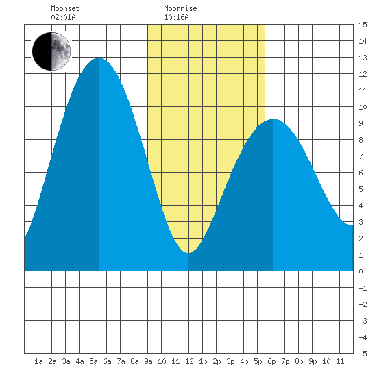 Takoma Cove tide chart for Tuesday, February 4, 2025