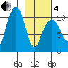 Takoma Cove tide chart for Tuesday, February 4, 2025