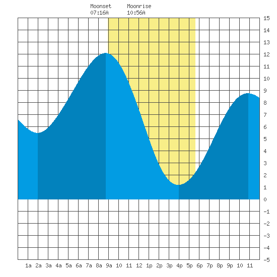 Takoma Cove tide chart for Friday, February 7, 2025