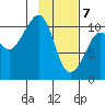 Takoma Cove tide chart for Friday, February 7, 2025
