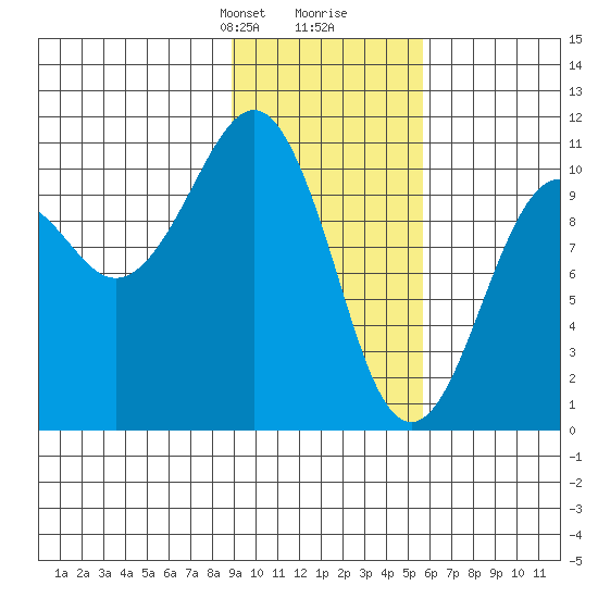 Takoma Cove tide chart for Saturday, February 8, 2025