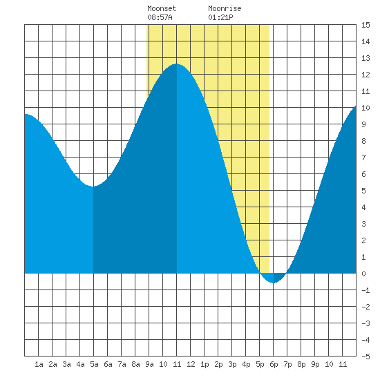 Takoma Cove tide chart for Sunday, February 9, 2025