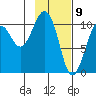 Takoma Cove tide chart for Sunday, February 9, 2025