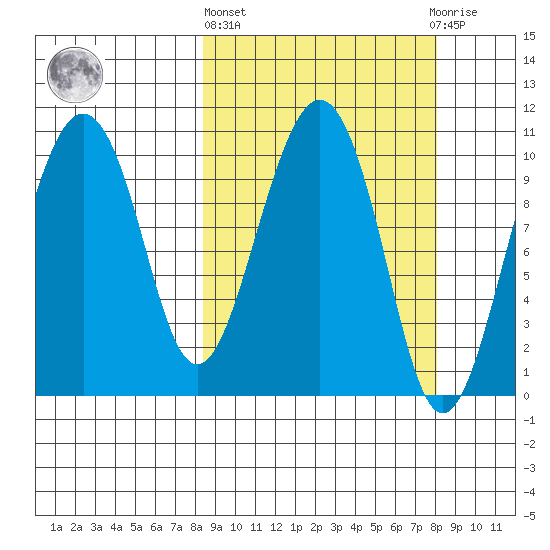 Takoma Cove tide chart for Thursday, March 13, 2025