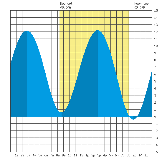 Takoma Cove tide chart for Friday, March 14, 2025