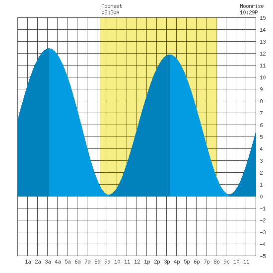 Takoma Cove tide chart for Saturday, March 15, 2025