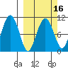 Takoma Cove tide chart for Sunday, March 16, 2025