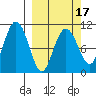 Takoma Cove tide chart for Monday, March 17, 2025