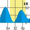 Takoma Cove tide chart for Tuesday, March 18, 2025