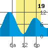 Takoma Cove tide chart for Wednesday, March 19, 2025