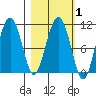 Takoma Cove tide chart for Saturday, March 1, 2025