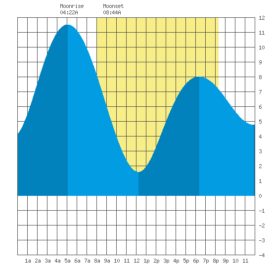 Takoma Cove tide chart for Thursday, March 20, 2025