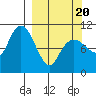 Takoma Cove tide chart for Thursday, March 20, 2025