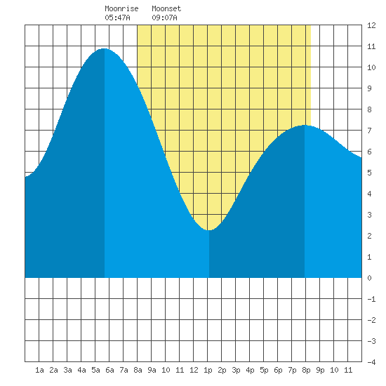 Takoma Cove tide chart for Friday, March 21, 2025