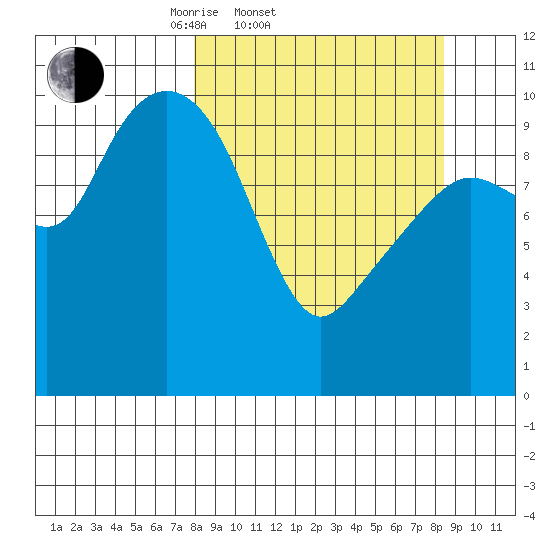 Takoma Cove tide chart for Saturday, March 22, 2025
