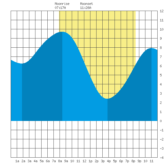 Takoma Cove tide chart for Sunday, March 23, 2025