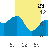 Takoma Cove tide chart for Sunday, March 23, 2025