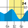 Takoma Cove tide chart for Monday, March 24, 2025