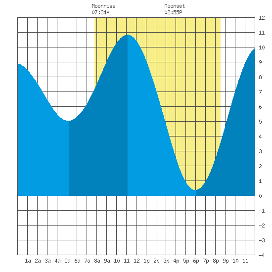 Takoma Cove tide chart for Tuesday, March 25, 2025
