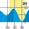 Takoma Cove tide chart for Tuesday, March 25, 2025