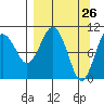 Takoma Cove tide chart for Wednesday, March 26, 2025