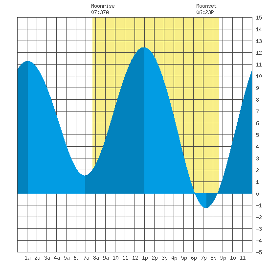 Takoma Cove tide chart for Thursday, March 27, 2025