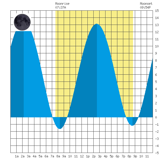 Takoma Cove tide chart for Saturday, March 29, 2025