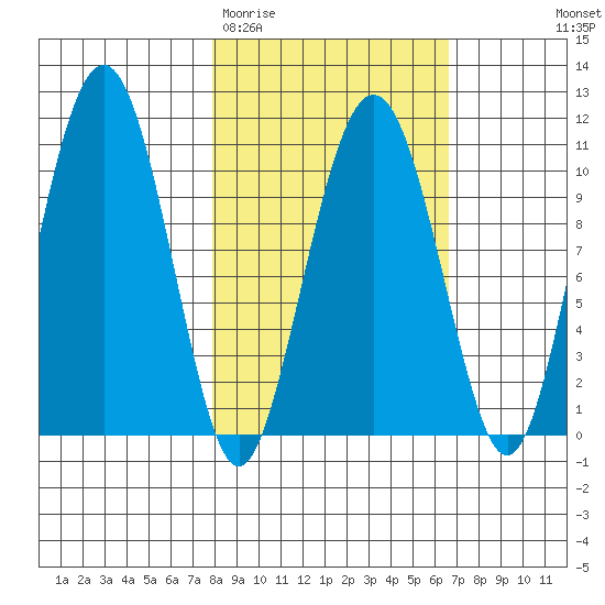 Takoma Cove tide chart for Sunday, March 2, 2025