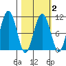 Takoma Cove tide chart for Sunday, March 2, 2025