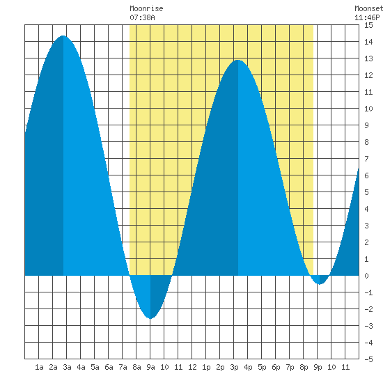 Takoma Cove tide chart for Sunday, March 30, 2025