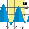 Takoma Cove tide chart for Sunday, March 30, 2025