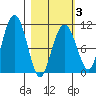 Takoma Cove tide chart for Monday, March 3, 2025