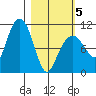 Takoma Cove tide chart for Wednesday, March 5, 2025