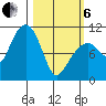 Takoma Cove tide chart for Thursday, March 6, 2025