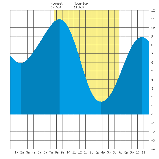 Takoma Cove tide chart for Saturday, March 8, 2025