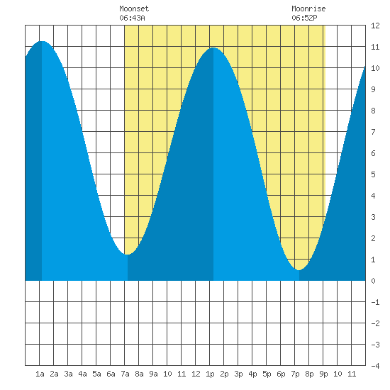 Takoma Cove tide chart for Thursday, April 10, 2025