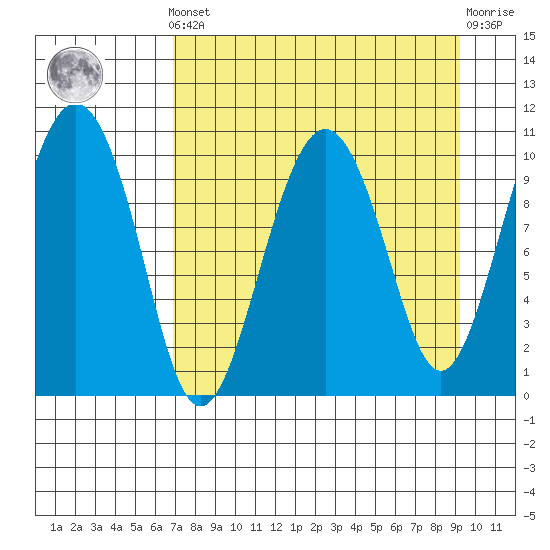 Takoma Cove tide chart for Saturday, April 12, 2025
