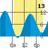 Takoma Cove tide chart for Sunday, April 13, 2025