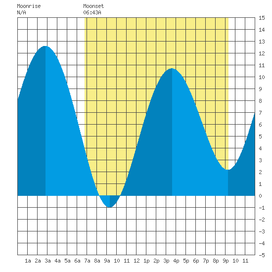 Takoma Cove tide chart for Monday, April 14, 2025