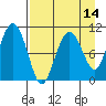 Takoma Cove tide chart for Monday, April 14, 2025